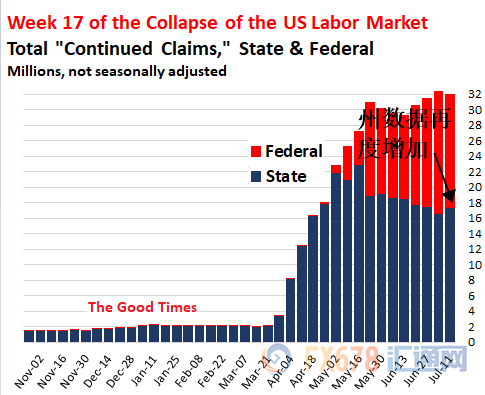 美国失业人口还要再增加600万？这可能是最好的情况？实际失业率未来或升至25%