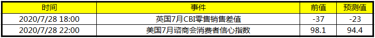 今日财经数据前瞻：美国发布7月谘商会消费者信心指数 