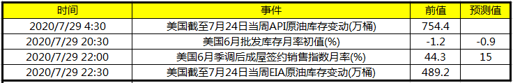 今日财经数据前瞻：美国发布6月批发库存月率初值和成屋签约销售指数 