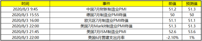 今日财经数据前瞻：中国发布7月财新制造业PMI 