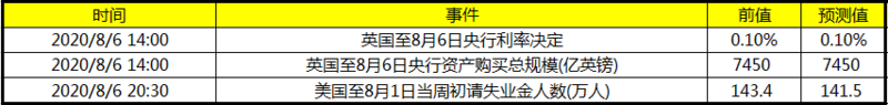 今日财经数据前瞻：美国至8月1日当周初请失业金人数 