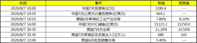 今日财经数据前瞻：美国发布7月季调后非农就业人口 