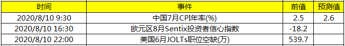 今日财经数据前瞻：中国7月CPI年率 晚间公布美国JOLTs职位空缺 