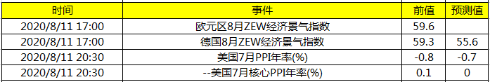 今日财经数据前瞻：美国公布7月PPI年率 