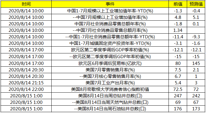 今日财经数据前瞻：关注上午中国7月社消数据 晚间公布美国7月零售销售 