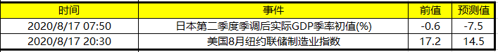 今日财经数据前瞻:美国公布8月纽约联储制造业指数