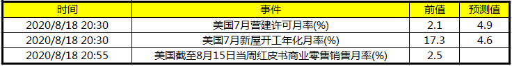 今日财经数据前瞻：美国公布7月营建许可月率 