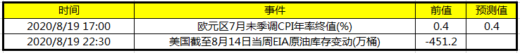 今日财经数据前瞻：欧元区公布7月未季调CPI年率 