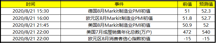 今日财经数据前瞻：欧美国家公布8月Markit制造业PMI初值 