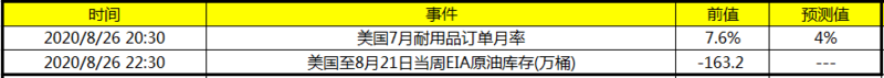 今日财经数据前瞻：今日关注美国至8月21日当周EIA原油库存 