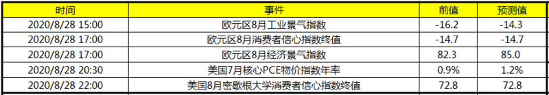 今日财经数据前瞻：关注美国8月密歇根大学消费者信心指数终值 