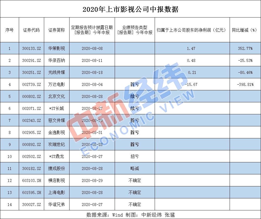 影院复工满月：票房超10亿 多部大片纷纷宣布定档