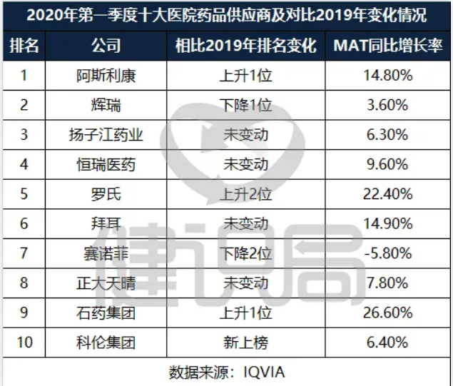 十大医院药品供应商 石药集团增速NO.1