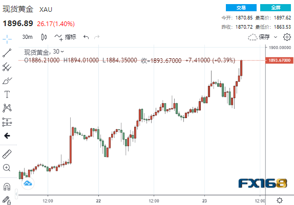 黄金直逼1900大关、美元上演倒V反转