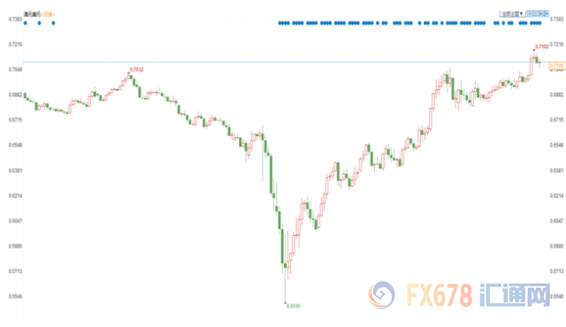 汇市周评：美国货币和财政刺激重挫美元，欧盟复苏基金助力欧元飙升