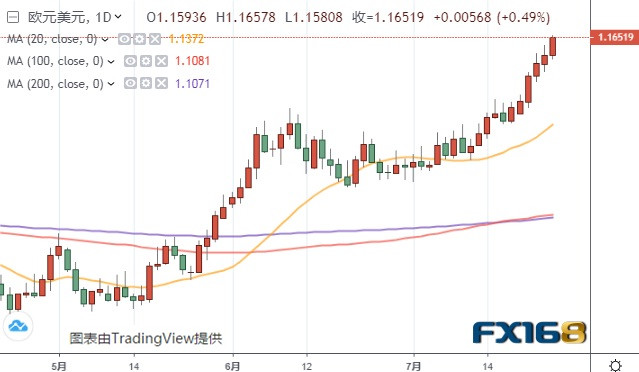 FXStreet首席分析师：假如攻克这一阻力 欧元/美元存在进一步大涨空间