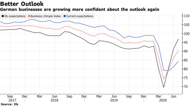 德国7月企业信心进一步增强，经济正在逐步复苏