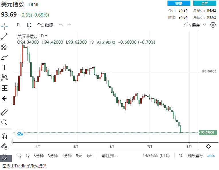 超刺激的行情！美元最多崩跌近400点、黄金今天创下历史 欧元/美元、英镑/美元、美元/日元、现货黄金技术走势前瞻