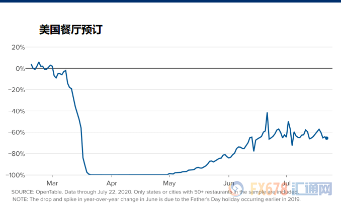 疫情反弹下美国经济走向如何？有所复苏，但仍需仰仗美联储宽松政策，五张图表显示这一趋势