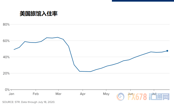 疫情反弹下美国经济走向如何？有所复苏，但仍需仰仗美联储宽松政策，五张图表显示这一趋势