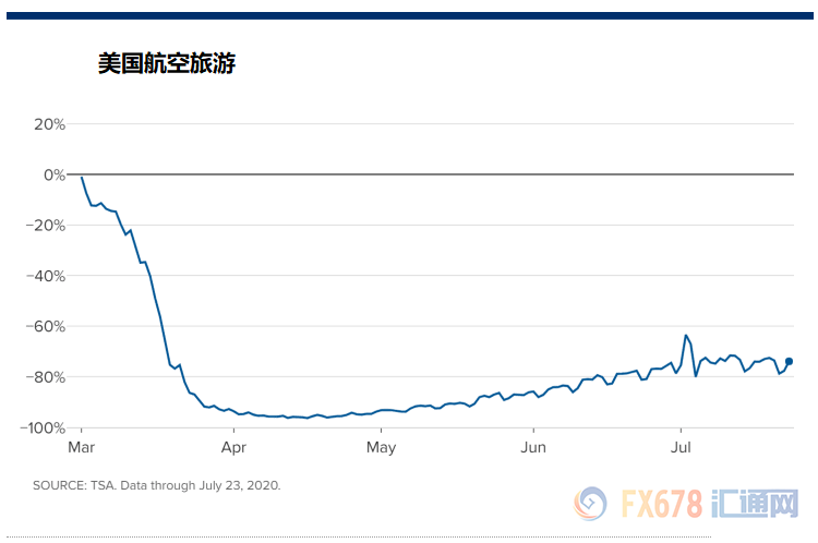 疫情反弹下美国经济走向如何？有所复苏，但仍需仰仗美联储宽松政策，五张图表显示这一趋势