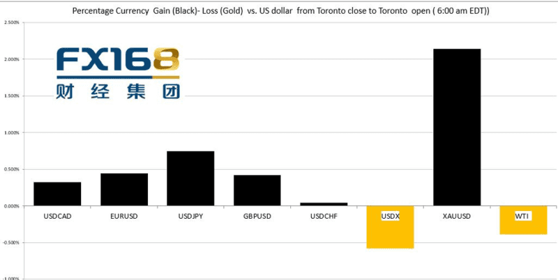 【汇市早知道】美元崩溃 黄金迎来完美风暴