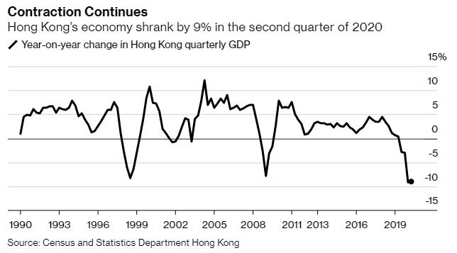 香港第二季度经济收缩幅度稍缓至9%，仍徘徊在纪录“最差”水平