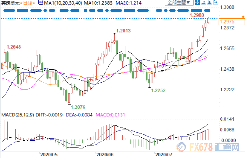 英镑续刷逾四个月新高剑指1.30关口，待FED放鸽加把力；但英国自身短板也须警惕