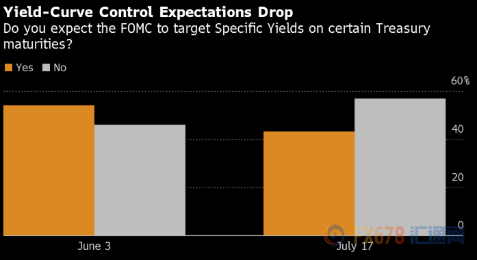 美联储决议前瞻：预计本周按兵不动？关注放宽政策前兆，或施压美元进一步走弱