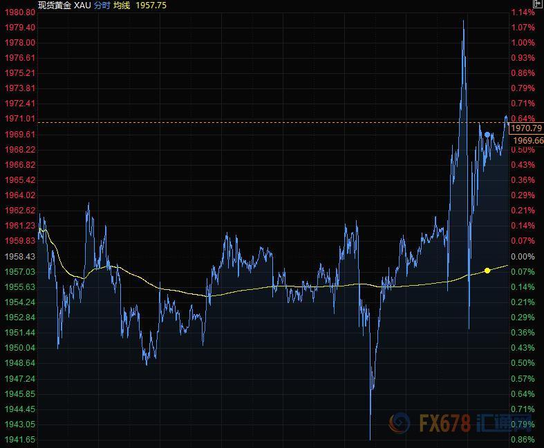 7月30日财经早餐：美联储强化鸽派立场，美元创逾两年最低，欧元突破1.18，黄金触及1980后回落