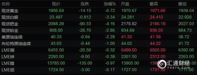 7月31日财经早餐：美元击穿93关口，黄金终结“九连阳”，油价暴跌6%后大幅反弹