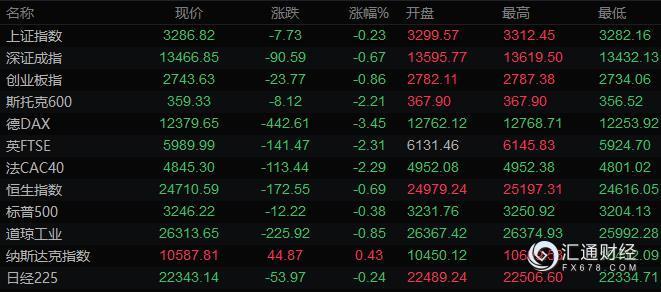 7月31日财经早餐：美元击穿93关口，黄金终结“九连阳”，油价暴跌6%后大幅反弹