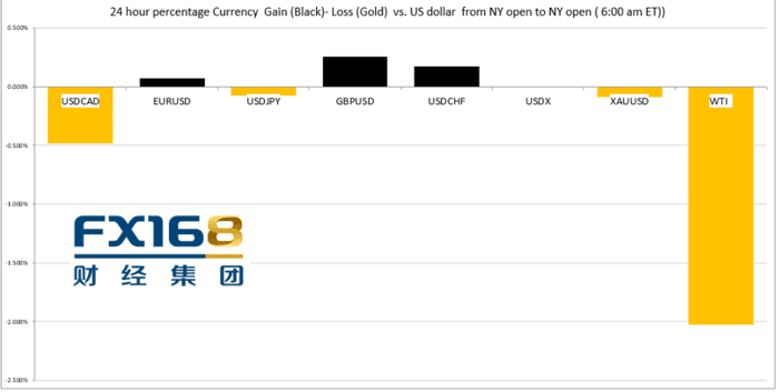 【汇市早知道】风险情绪恶化 美国经济数据糟糕 黄金发出警告