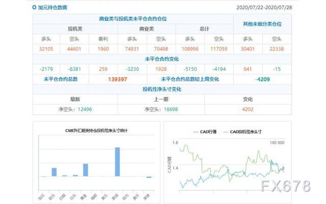 CFTC持仓解读：欧元看多意愿升温、黄金看多意愿降温(7月28日当周)