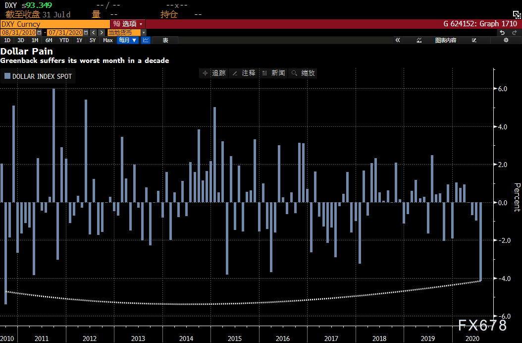 外汇月评：疫情持续恶化，经济复苏受阻，美元录得十年来最大跌幅，非美货币迎来狂欢