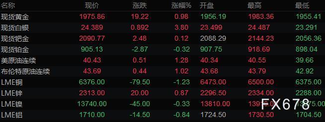 8月1日财经早餐：美元绝地反击回升超百点，黄金大涨11%录得八年半来最大月涨幅