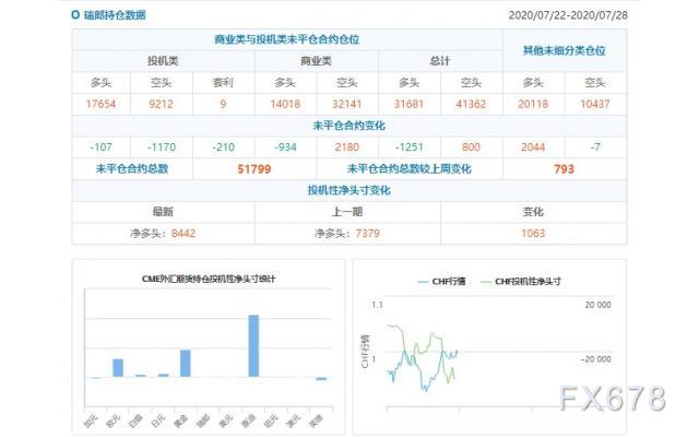 CFTC持仓解读：欧元看多意愿升温、黄金看多意愿降温(7月28日当周)