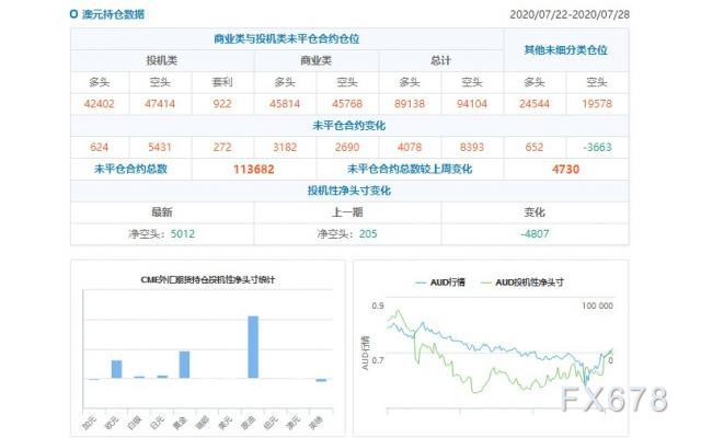 CFTC持仓解读：欧元看多意愿升温、黄金看多意愿降温(7月28日当周)