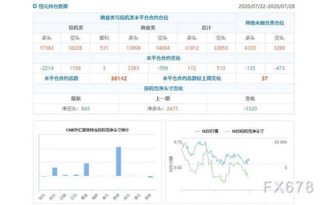 CFTC持仓解读：欧元看多意愿升温、黄金看多意愿降温(7月28日当周)