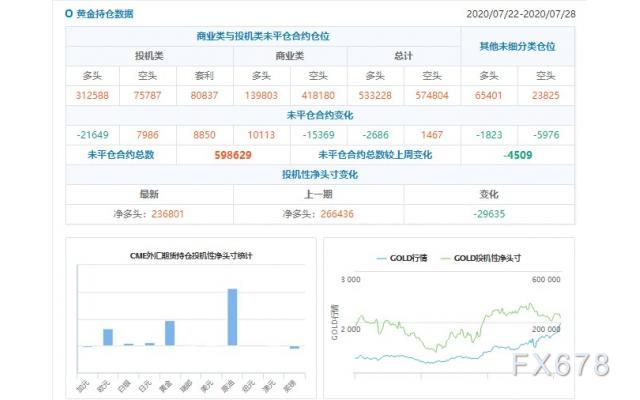 CFTC持仓解读：欧元看多意愿升温、黄金看多意愿降温(7月28日当周)