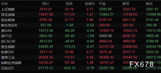 8月1日财经早餐：美元绝地反击回升超百点，黄金大涨11%录得八年半来最大月涨幅