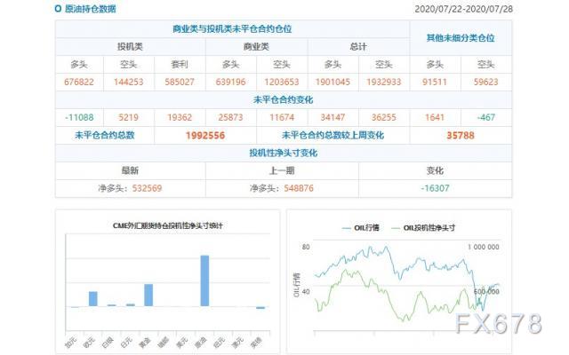 CFTC持仓解读：欧元看多意愿升温、黄金看多意愿降温(7月28日当周)