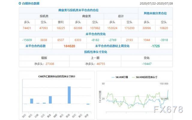 CFTC持仓解读：欧元看多意愿升温、黄金看多意愿降温(7月28日当周)