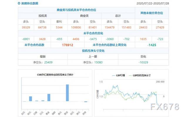 CFTC持仓解读：欧元看多意愿升温、黄金看多意愿降温(7月28日当周)