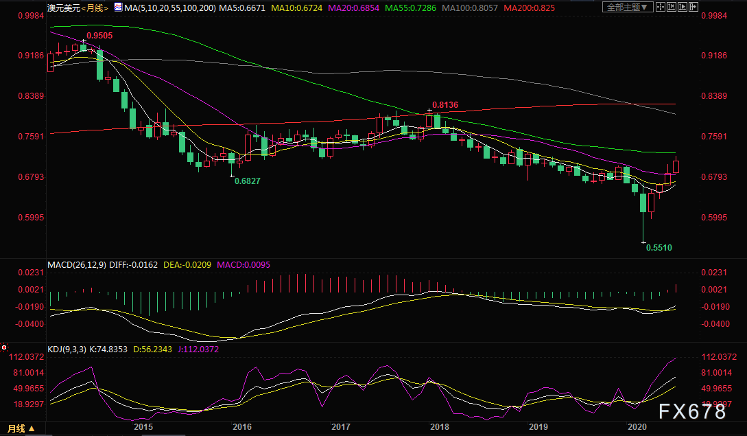 外汇月评：疫情持续恶化，经济复苏受阻，美元录得十年来最大跌幅，非美货币迎来狂欢