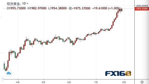超劲爆的一周！黄金突破历史最高继而暴涨暴跌 美元将持续疲弱？疫情最新消息刺激市场