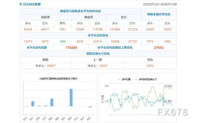 CFTC持仓解读：欧元看多意愿升温、黄金看多意愿降温(7月28日当周)