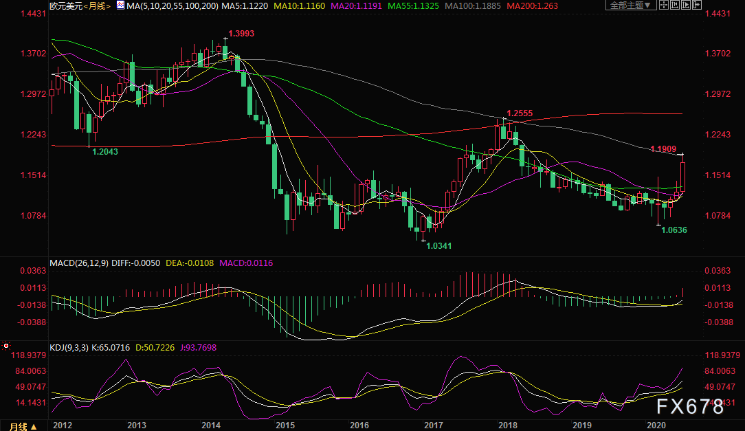 外汇月评：疫情持续恶化，经济复苏受阻，美元录得十年来最大跌幅，非美货币迎来狂欢
