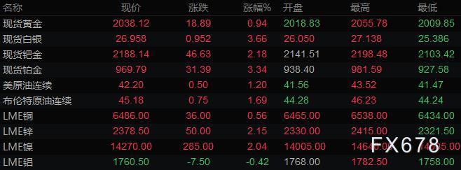 8月6日财经早餐：美元接近逾二年低位，黄金升上2050再创历史新高，英银利率决议来袭