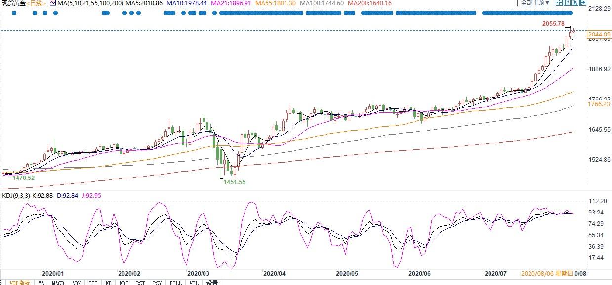 为周末前敲定刺激法案协议，美国民主党呼吁白宫做出更多让步！金价突破2050后有望继续涨